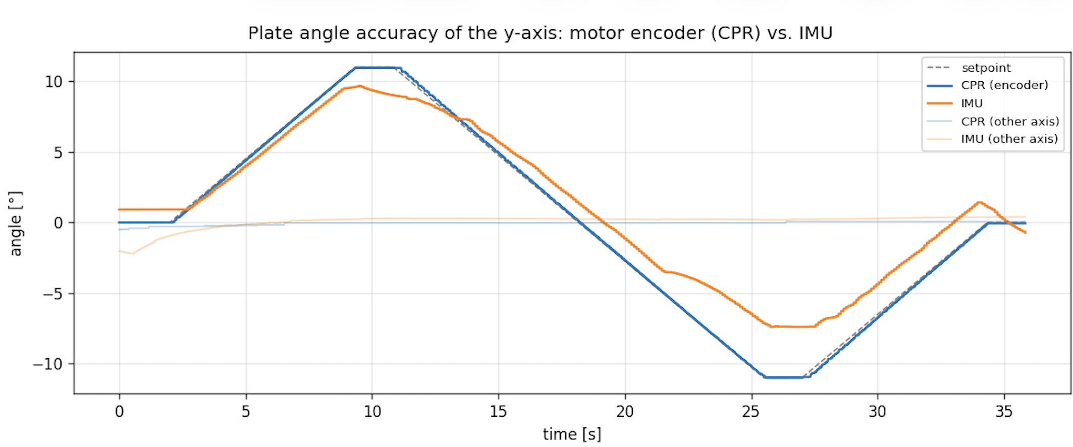 IMU and encoder data deviate significantly: Indicator for gear slip or similar inaccuracies