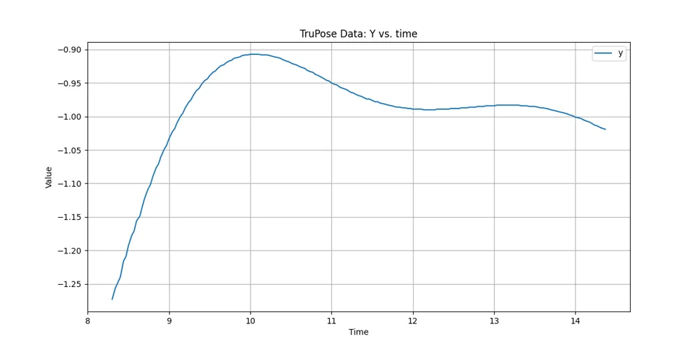 Line plot of the quadcopter Y position against time, rising to a peak above the target and settling with visible overshoot.