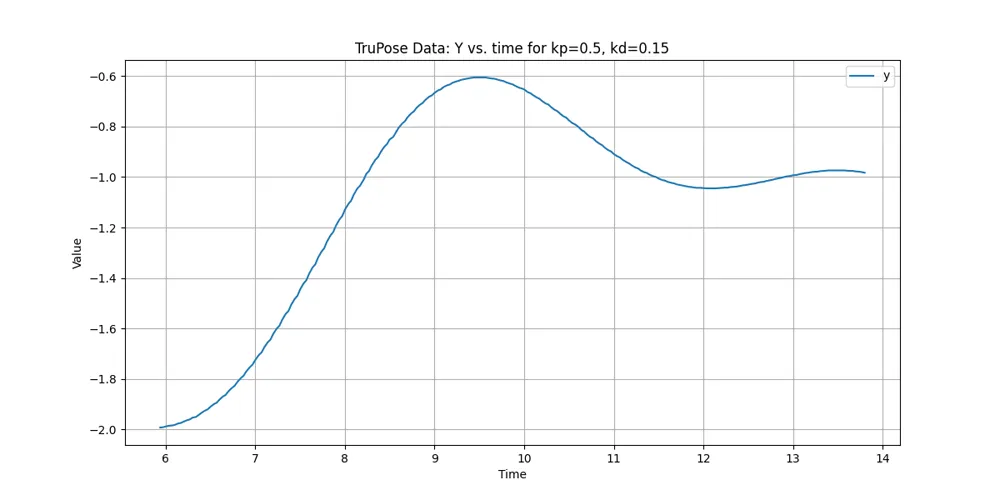 Line plot of the quadcopter Y position against time with derivative gain added, showing a smaller overshoot than the previous plot.