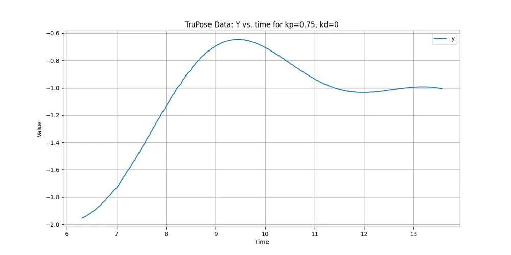 Line plot of the quadcopter Y position against time at a higher proportional gain, rising faster and overshooting the target.