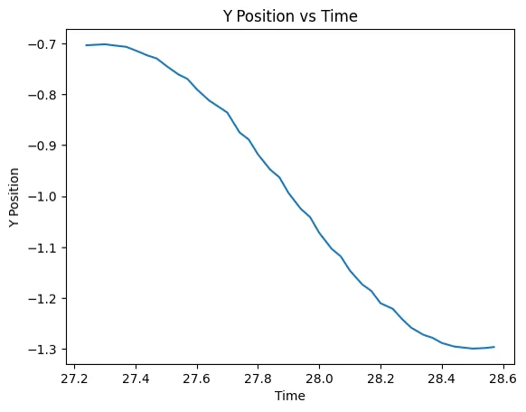 Line plot of the quadcopter Y position against time, falling smoothly from one value to another and levelling off.