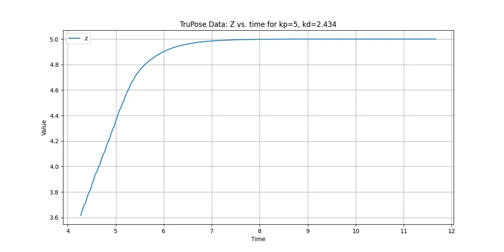 Line plot of the quadcopter Z position against time, climbing and settling on the target altitude without visible overshoot.
