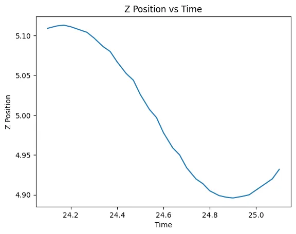 Line plot of the quadcopter Z position against time, dipping below the starting value and beginning to recover.