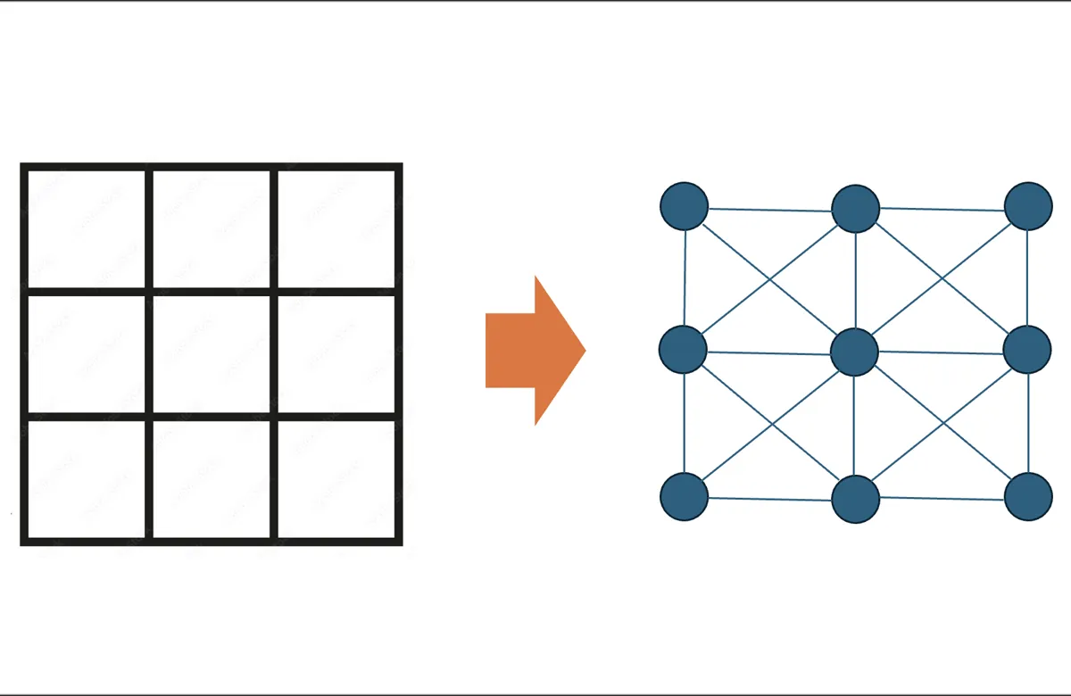 Diagram: on the left a three-by-three grid of square cells, an arrow, and on the right the same cells drawn as nine nodes each connected to its eight neighbours.