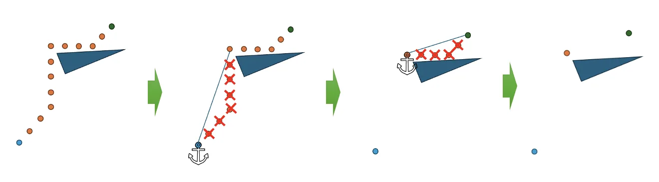 Four-step diagram. A chain of orange path nodes runs around a blue triangular obstacle from a blue start dot to a green goal dot. In the second panel an anchor marks the start node and red crosses mark the nodes that have line of sight to it. In the third the anchor has moved to the far end of that straight run and the next set of crossed-out nodes is marked. In the fourth only the start, one corner node and the goal are left.